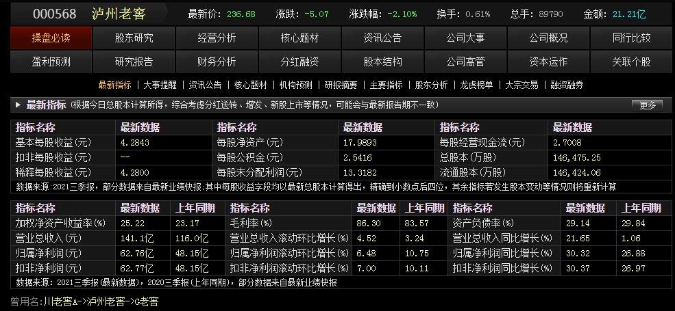 股票行情快报：泸州老窖（000568）5月27日主力资金净买入1.35亿元