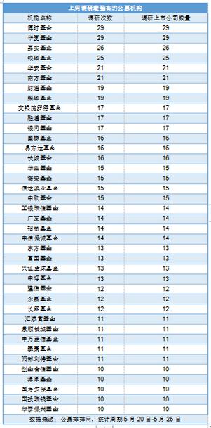 二季度调研显示:八成基金公司相对乐观 最关注高股息和资源板块