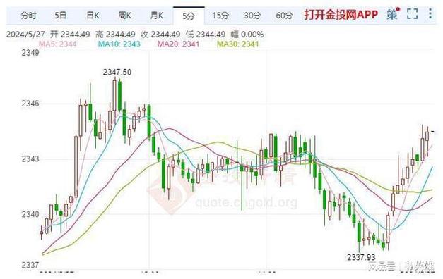 制定基于美联储经济增长放缓的黄金投资策略