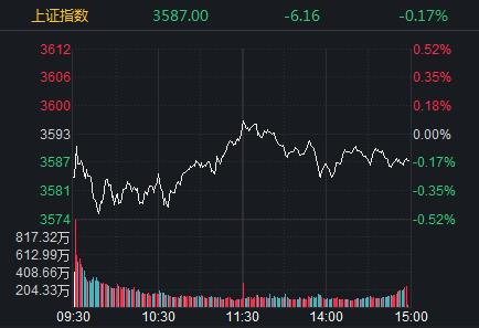 沪指终结四连阴家电板块掀涨停潮