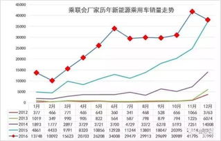 乘用车：分析师预计月开始到年底整体乘用车销量环比同比增速将开启上行趋势